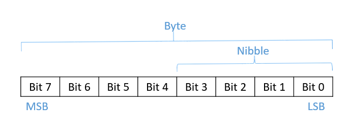 Bits bytes diagram