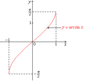 Функция y arcsin x. График функции arcsin x. Y arcsin x график. Arcsin(x+1) график функции.